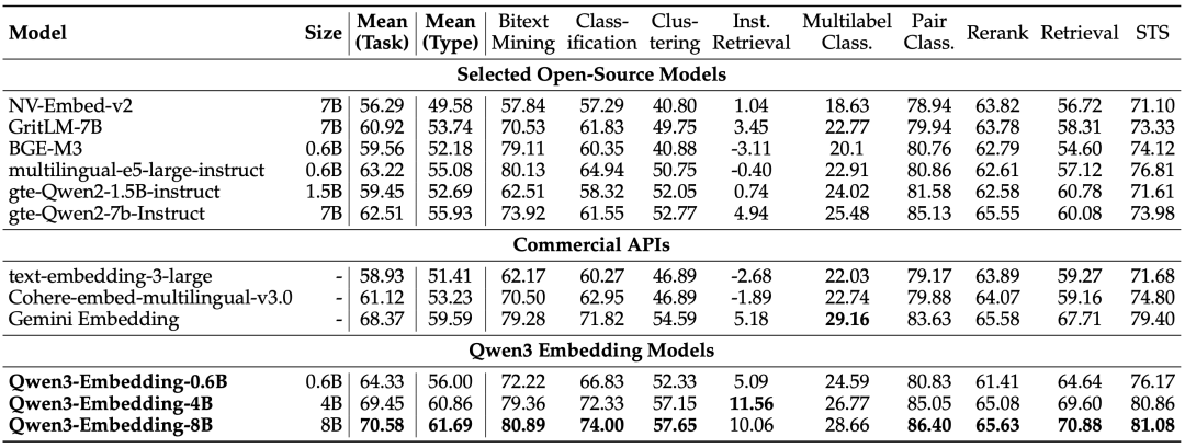 Qwen3 嵌入与重排序(技术报告):复杂指令下的文本处理新能手(万字)