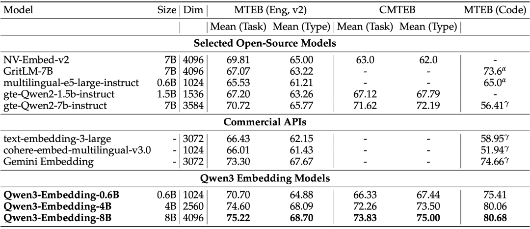 Qwen3 嵌入与重排序(技术报告):复杂指令下的文本处理新能手(万字)