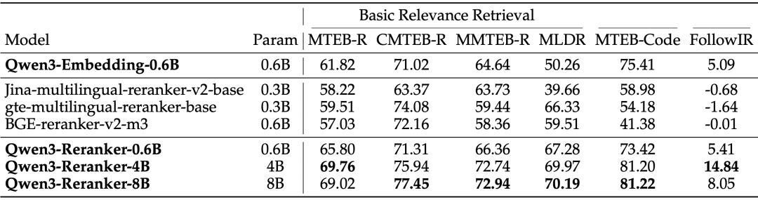 Qwen3 嵌入与重排序(技术报告):复杂指令下的文本处理新能手(万字)
