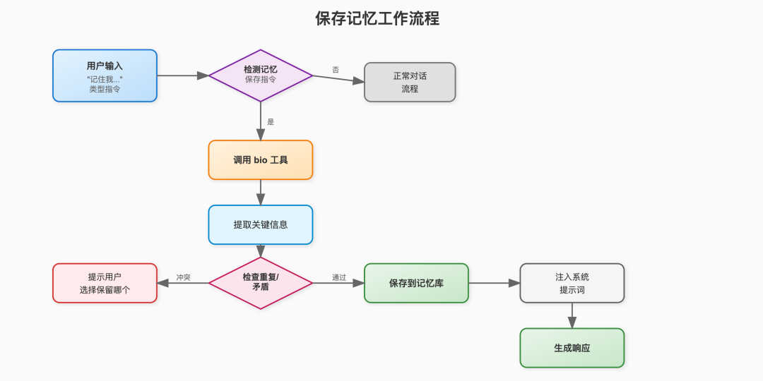 ChatGPT的记忆系统是如何工作的