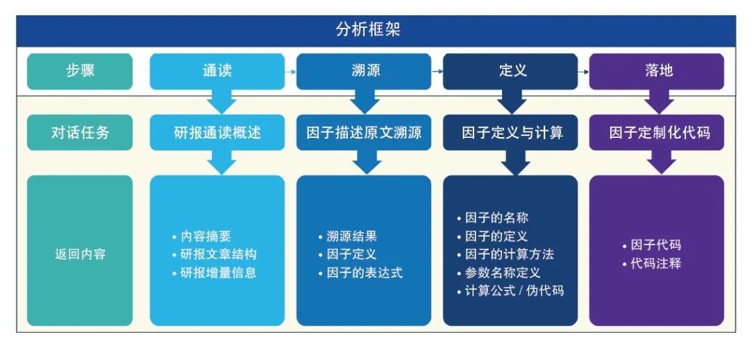 国金证券大模型赋能投资研究场景探索