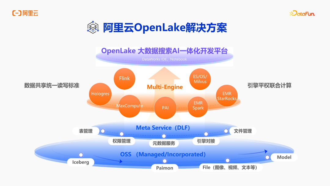 阿里云DLF：面向 AI 时代的数据基础设施演进