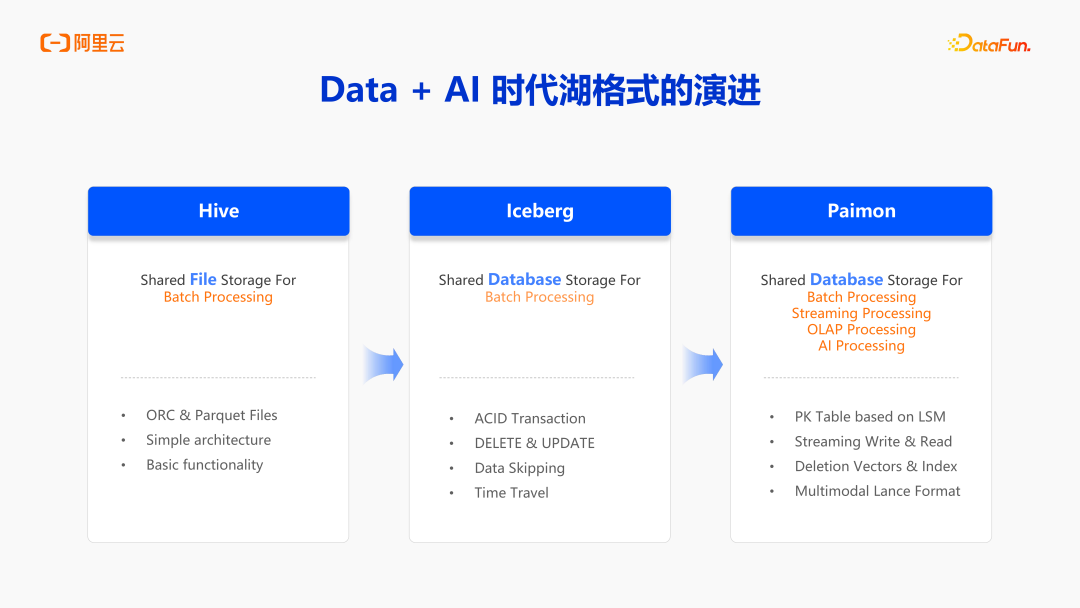 阿里云DLF：面向 AI 时代的数据基础设施演进