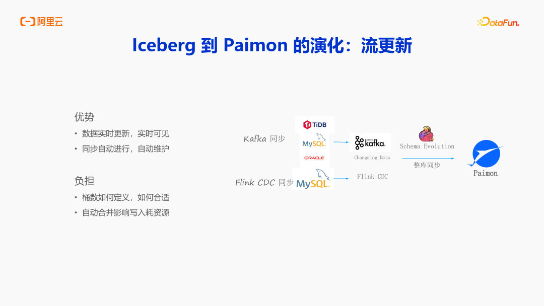 阿里云DLF：面向 AI 时代的数据基础设施演进