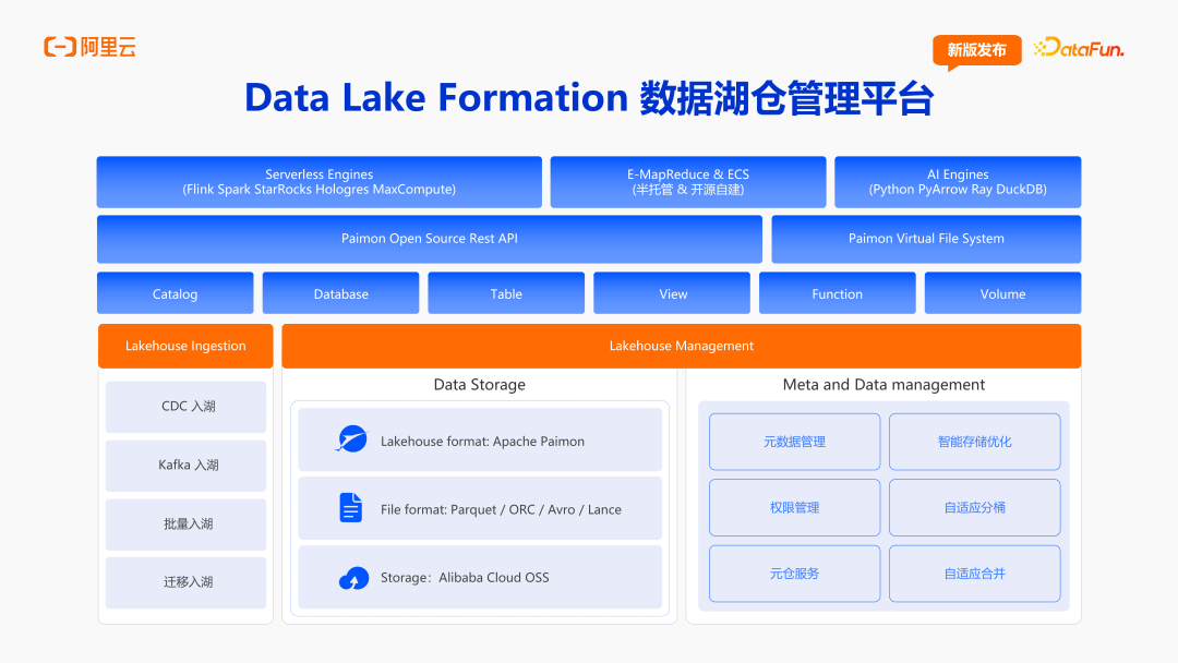 阿里云DLF：面向 AI 时代的数据基础设施演进