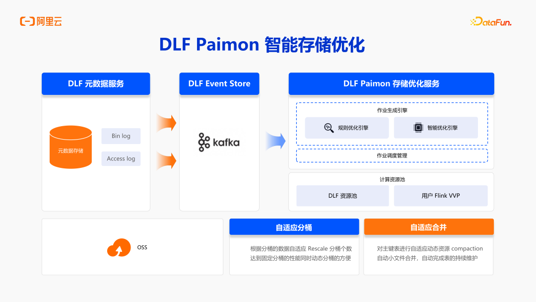 阿里云DLF：面向 AI 时代的数据基础设施演进