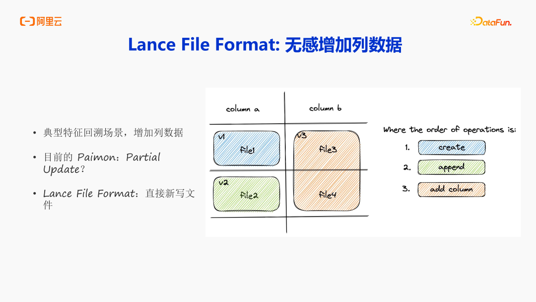 阿里云DLF：面向 AI 时代的数据基础设施演进