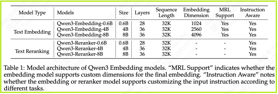 深度解读 Qwen3 Embedding：从基础模型到SOTA文本Embedding与Reranker