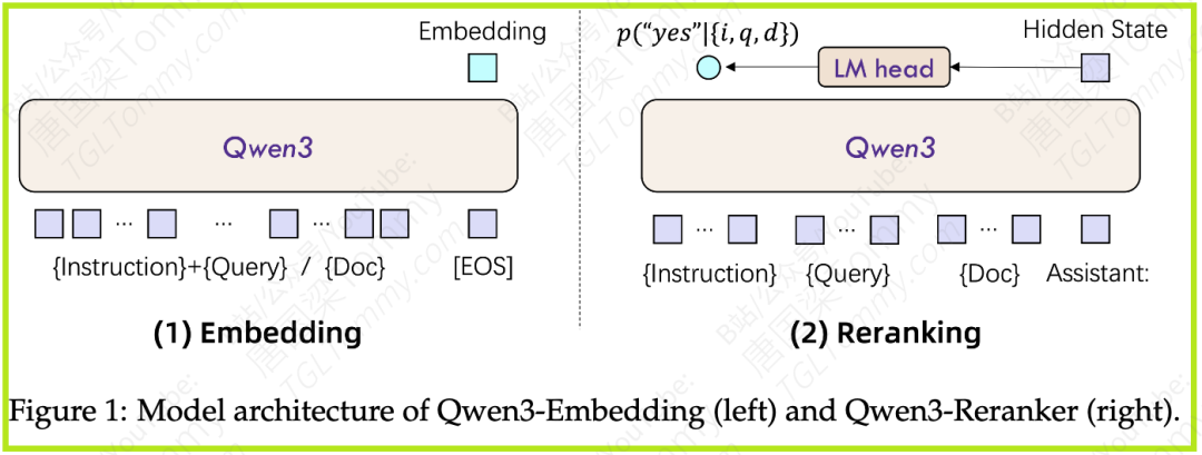 深度解读 Qwen3 Embedding：从基础模型到SOTA文本Embedding与Reranker
