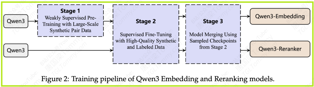 深度解读 Qwen3 Embedding：从基础模型到SOTA文本Embedding与Reranker