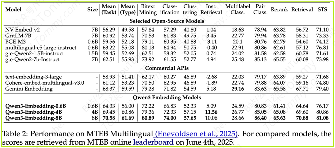 深度解读 Qwen3 Embedding：从基础模型到SOTA文本Embedding与Reranker