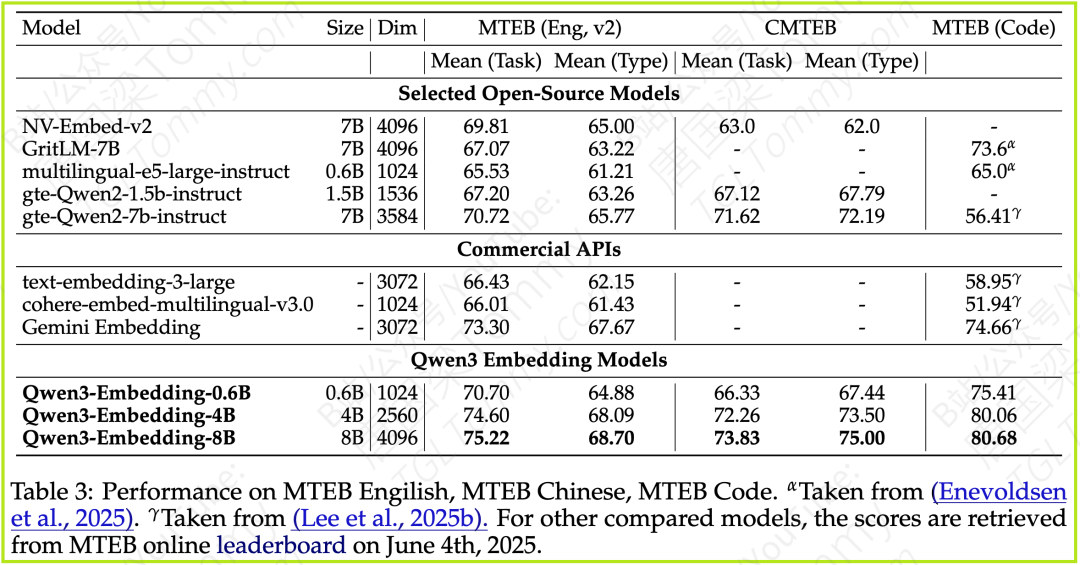深度解读 Qwen3 Embedding：从基础模型到SOTA文本Embedding与Reranker