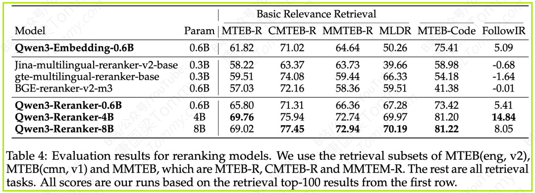深度解读 Qwen3 Embedding：从基础模型到SOTA文本Embedding与Reranker