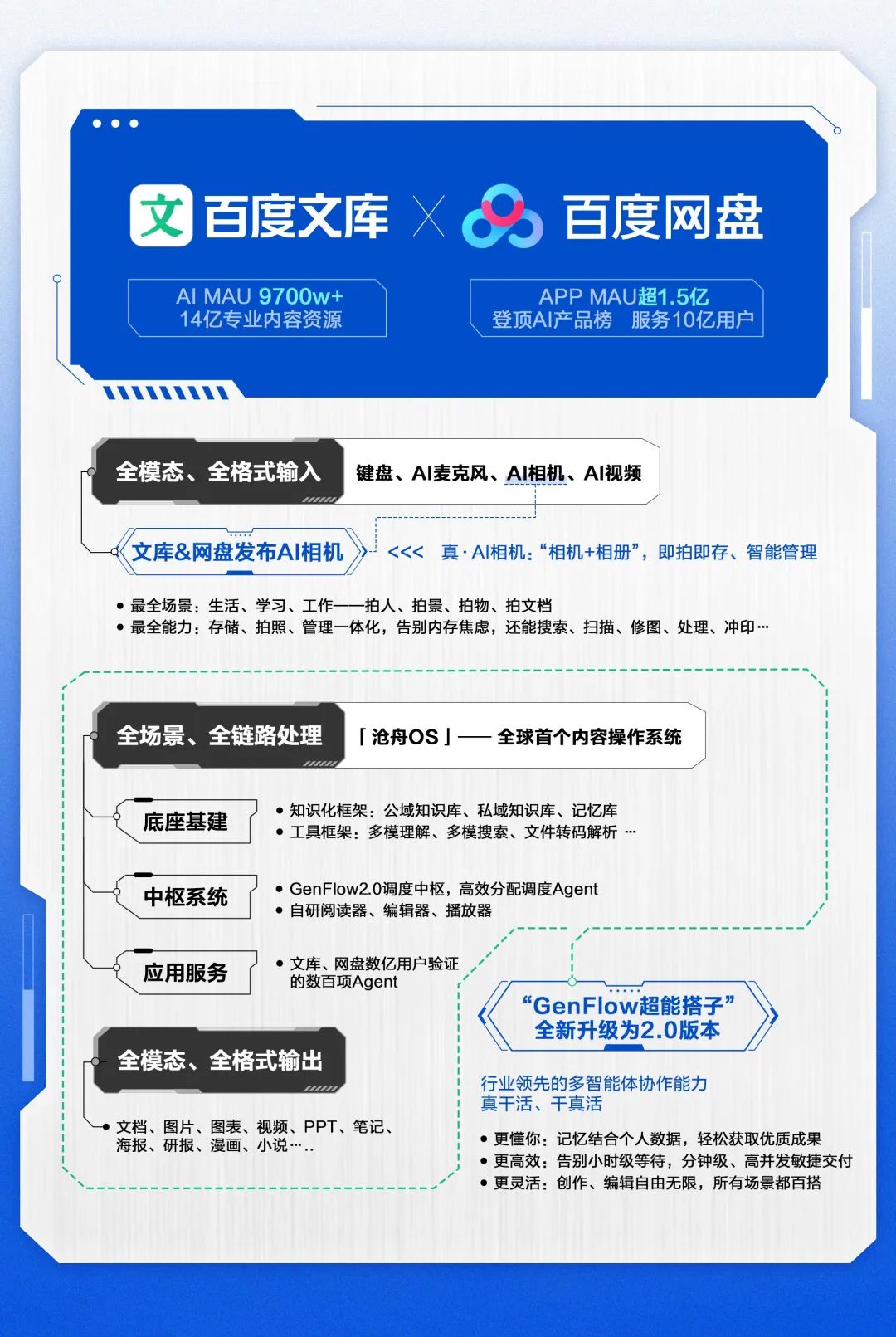 百度网盘文库能成为AI时代的“瑞士军刀”吗？