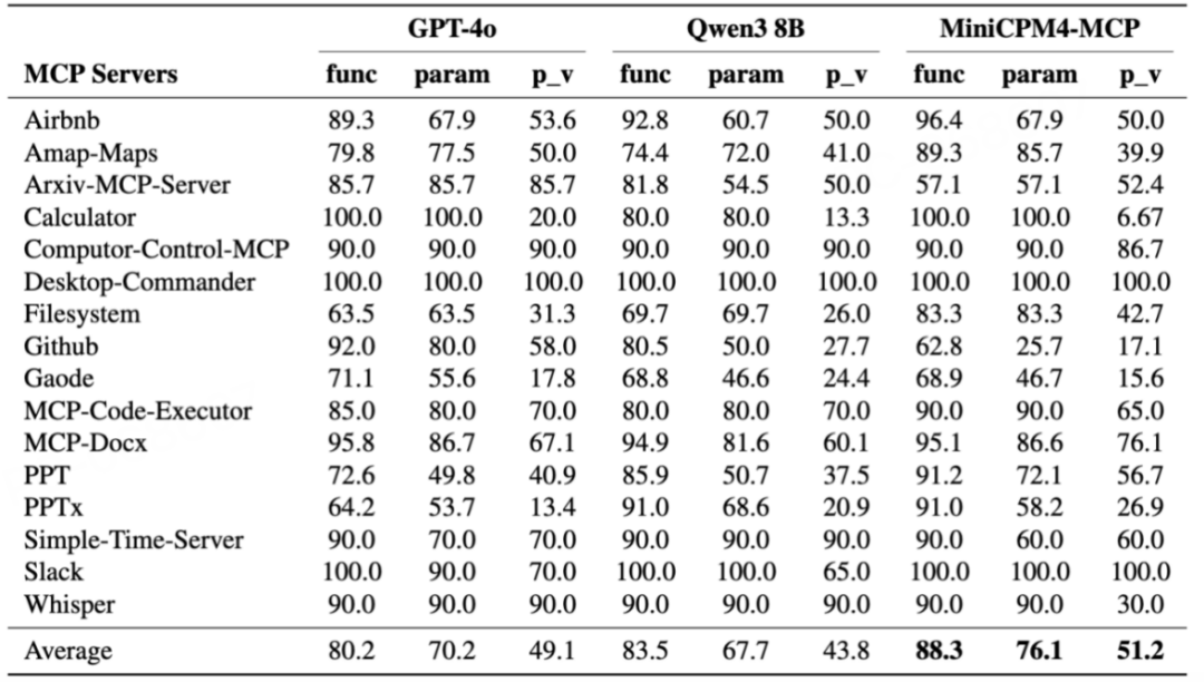 MiniCPM 4.0极速狂飙，端侧模型的比赛，结束了！