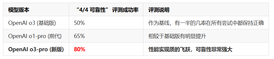 OpenAI发布最强大模型OpenAI o3-pro：业界评价该模型解决复杂问题效果很好，但是回复一句“Hi”也需要三分钟