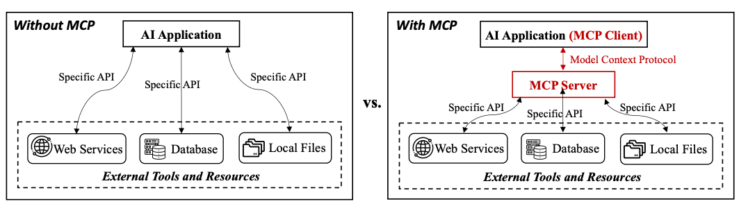 既生function calling何生MCP？一文全方位了解MCP