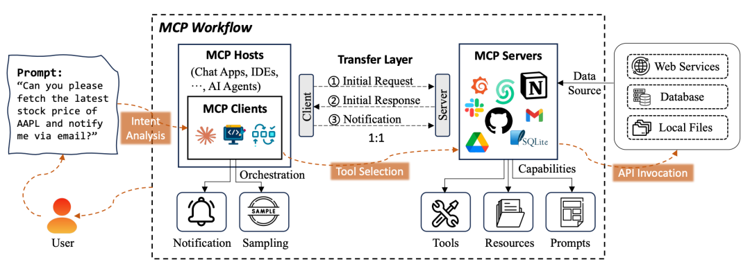 既生function calling何生MCP？一文全方位了解MCP