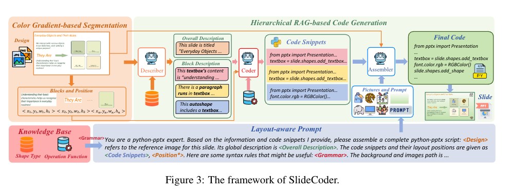 如何用大模型自动生成PPT?AutoPresent及SlideCoder方案