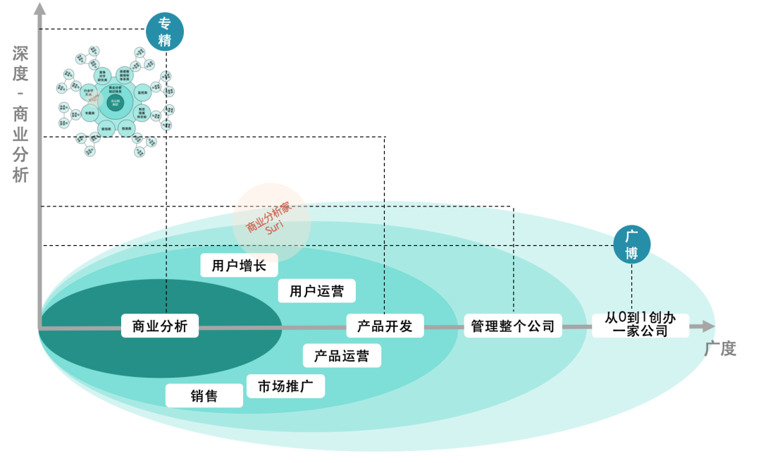 如何构建T型知识体系,平衡广博与专精?