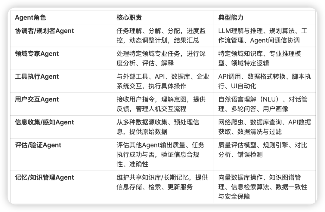 如何设计一个垂直场景的入门级Multi-Agent System?