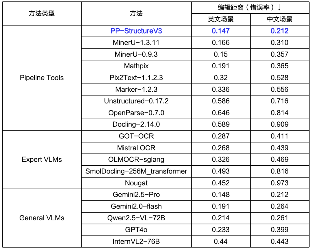 文档解析PP-StructureV3：PDF秒变高质量Markdown文件