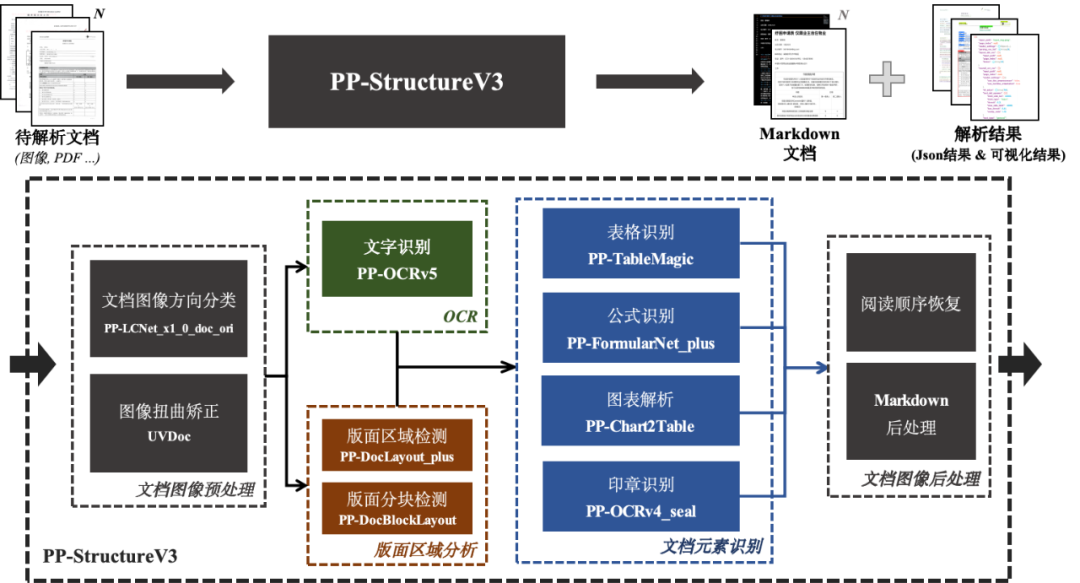 文档解析PP-StructureV3：PDF秒变高质量Markdown文件