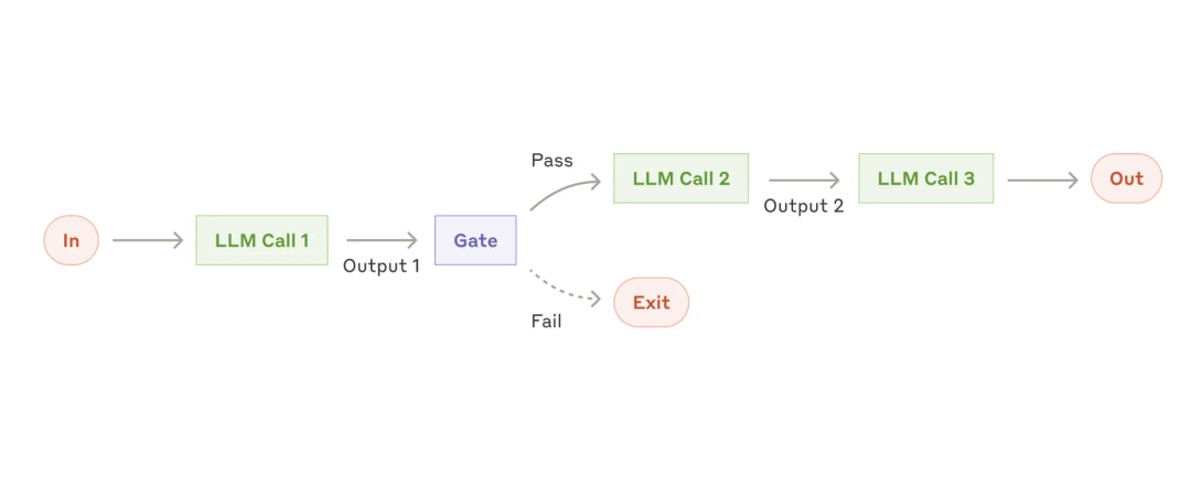 AI Agent的概念、自主程度和抽象层次