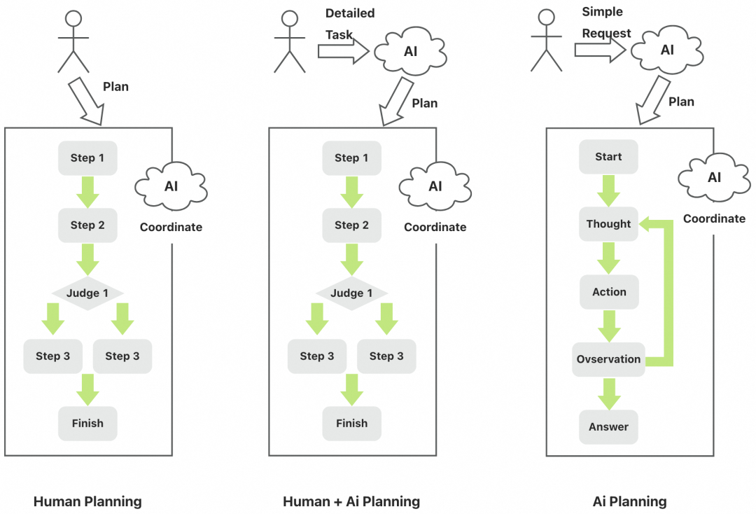 Agent工程能力思考记录