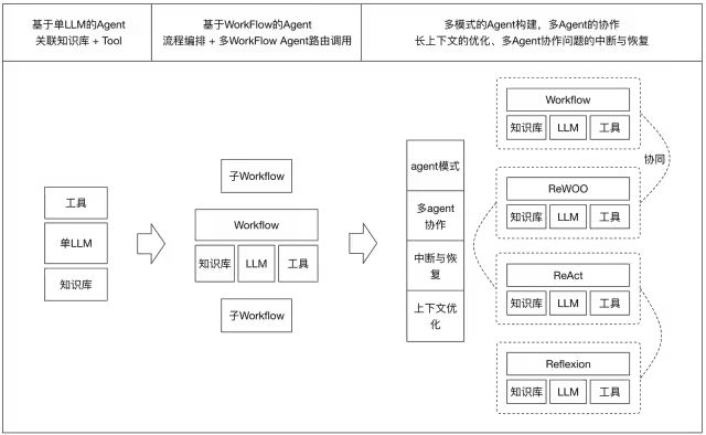 Agent工程能力思考记录