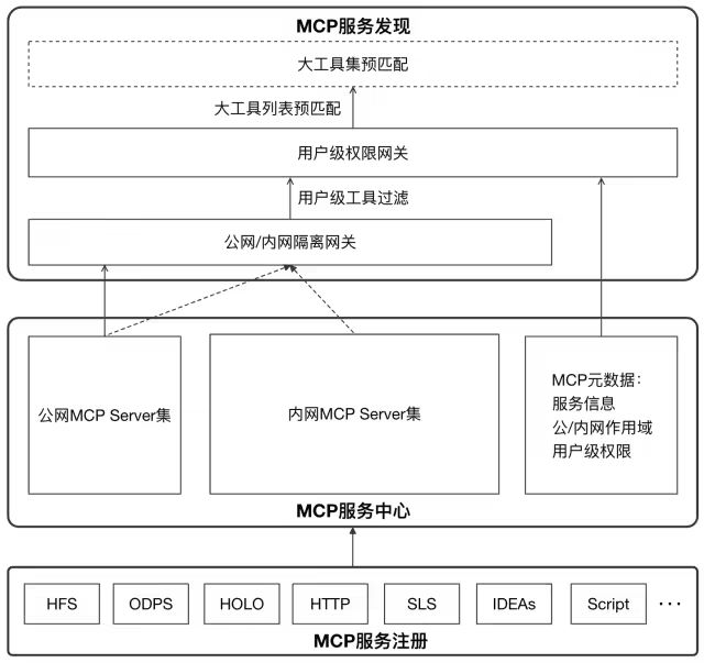 Agent工程能力思考记录