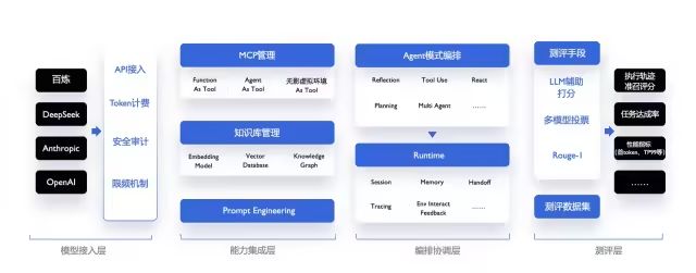 Agent工程能力思考记录