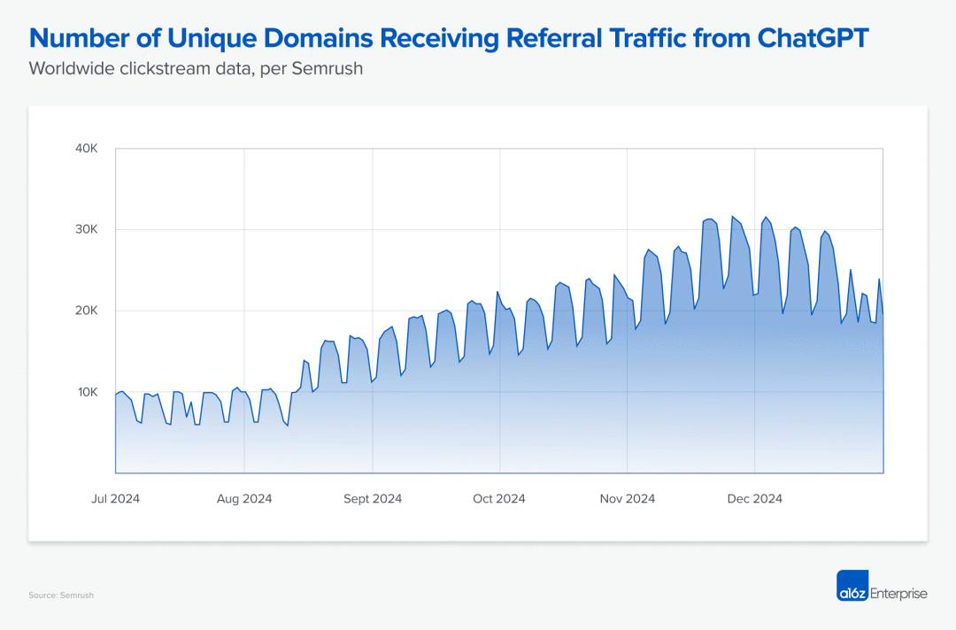 喝点VC|a16z谈搜索大变局:搜索迈入由语言模型主导的“生成式引擎优化(GEO)”全新范式