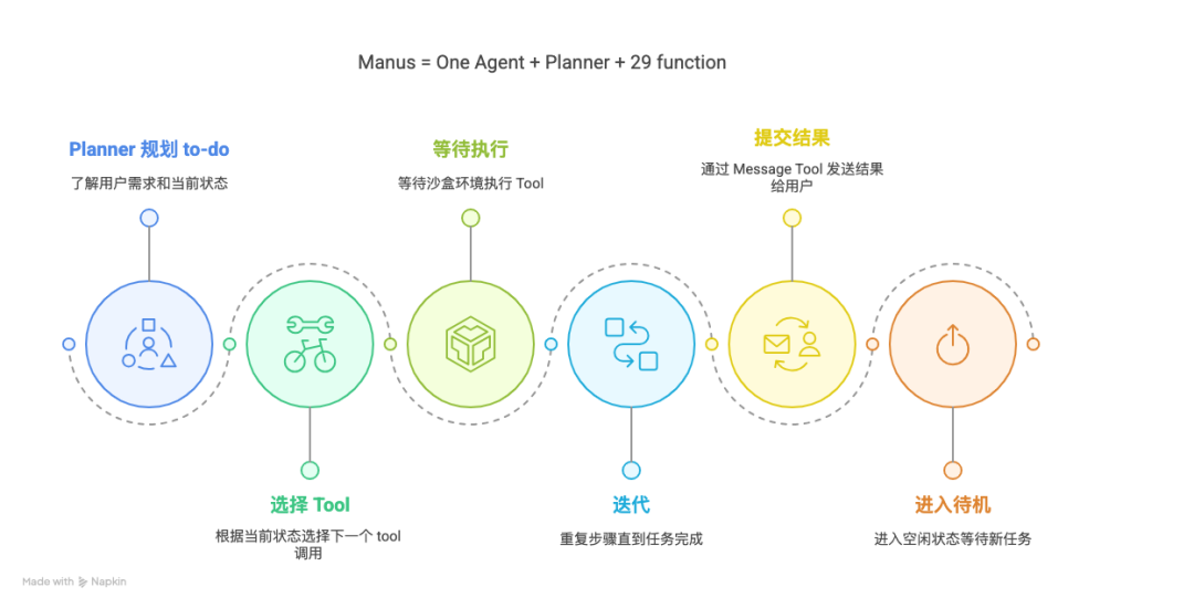 如何像 Manus 交付业务需求-- OneAgent + MCPs 范式