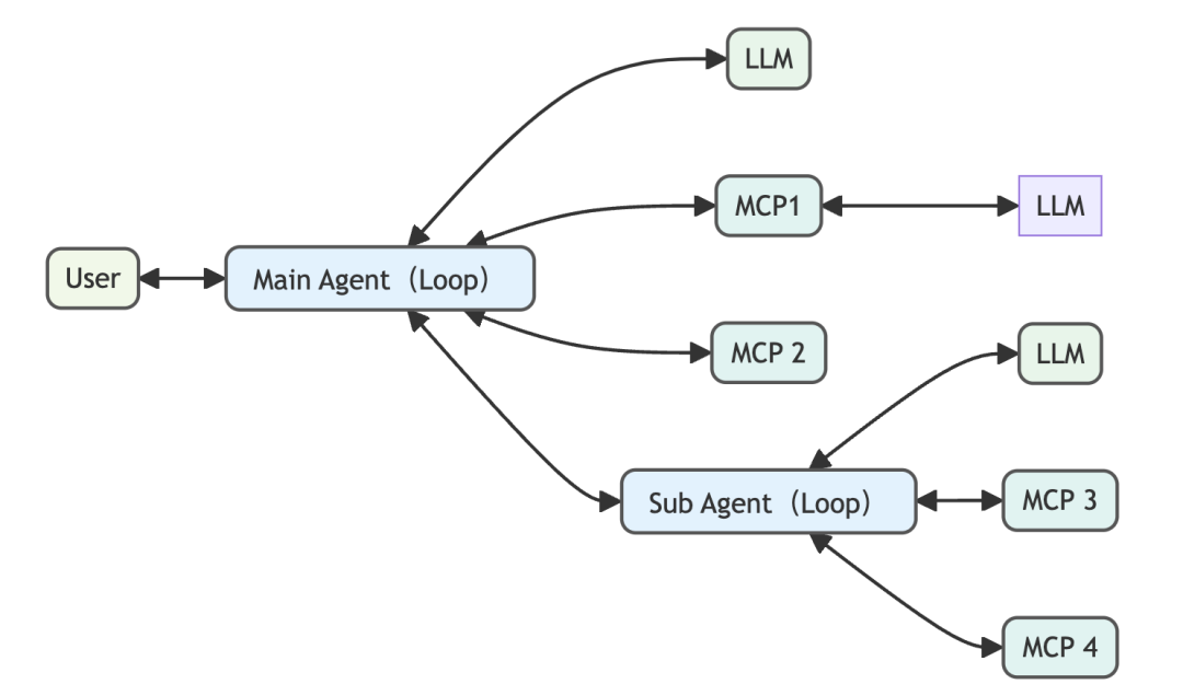 如何像 Manus 交付业务需求-- OneAgent + MCPs 范式