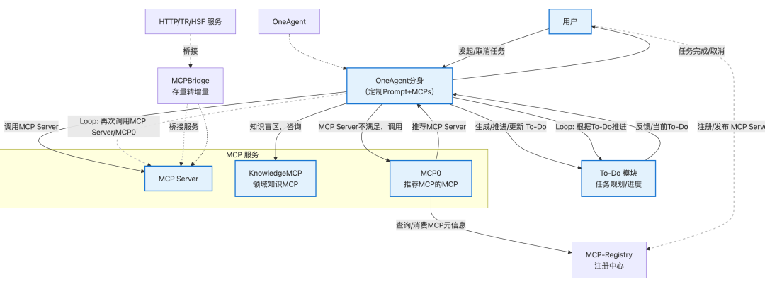 如何像 Manus 交付业务需求-- OneAgent + MCPs 范式