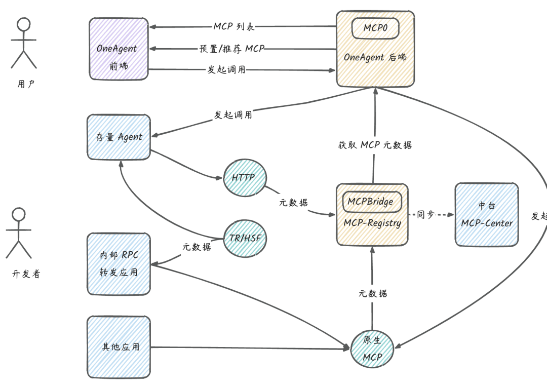 如何像 Manus 交付业务需求-- OneAgent + MCPs 范式