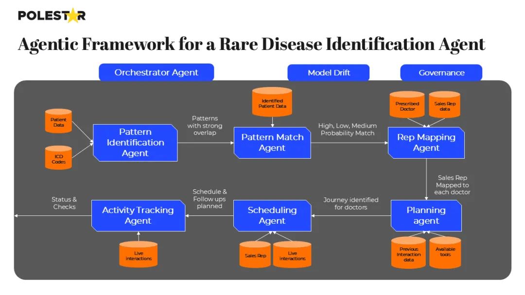 药械营养保健企业的Agentic AI应用（罕见病诊断、患者护理、生产检测等）全解析
