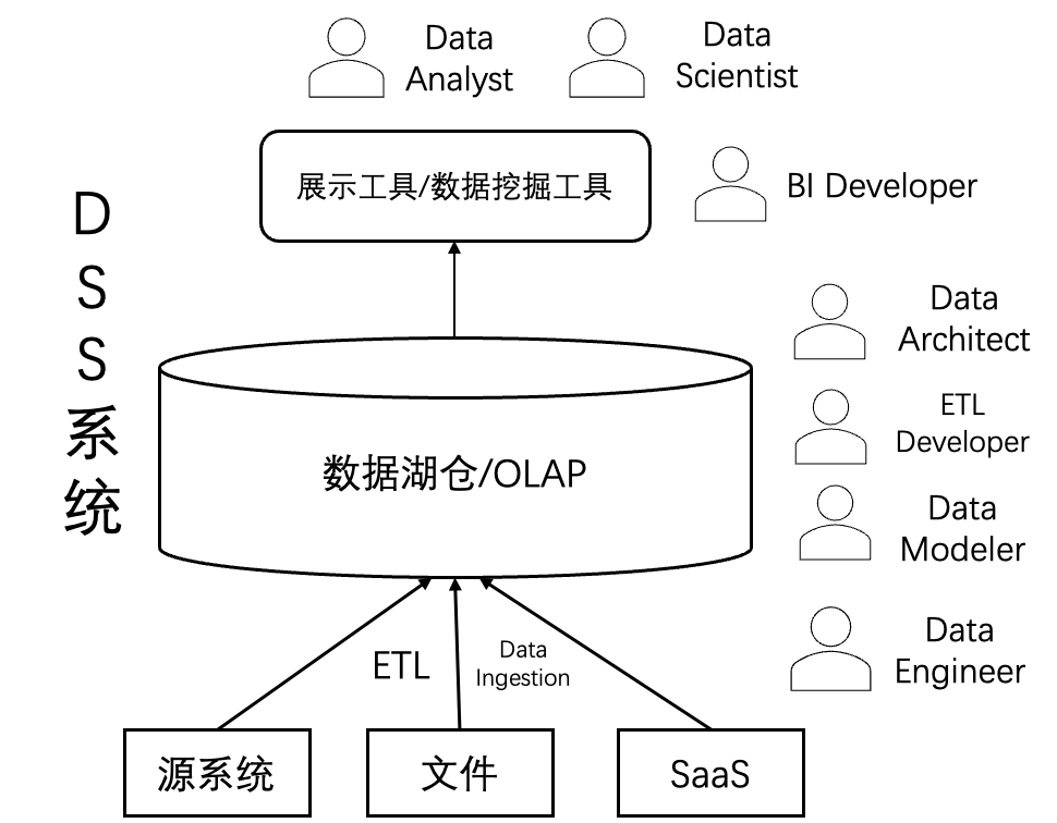 传统数据仓库正在被 Agentic AI 吞噬？Agentic Data Stack 初探