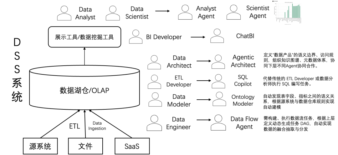 传统数据仓库正在被 Agentic AI 吞噬？Agentic Data Stack 初探