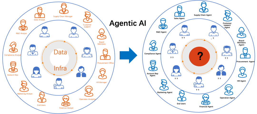 传统数据仓库正在被 Agentic AI 吞噬？Agentic Data Stack 初探