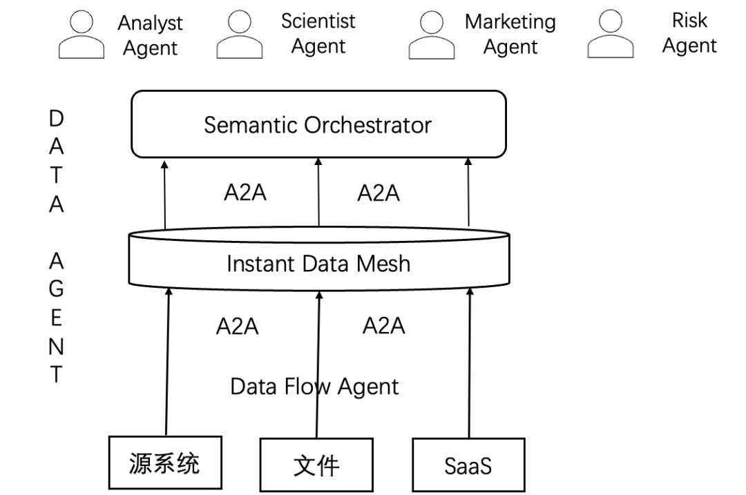 传统数据仓库正在被 Agentic AI 吞噬？Agentic Data Stack 初探