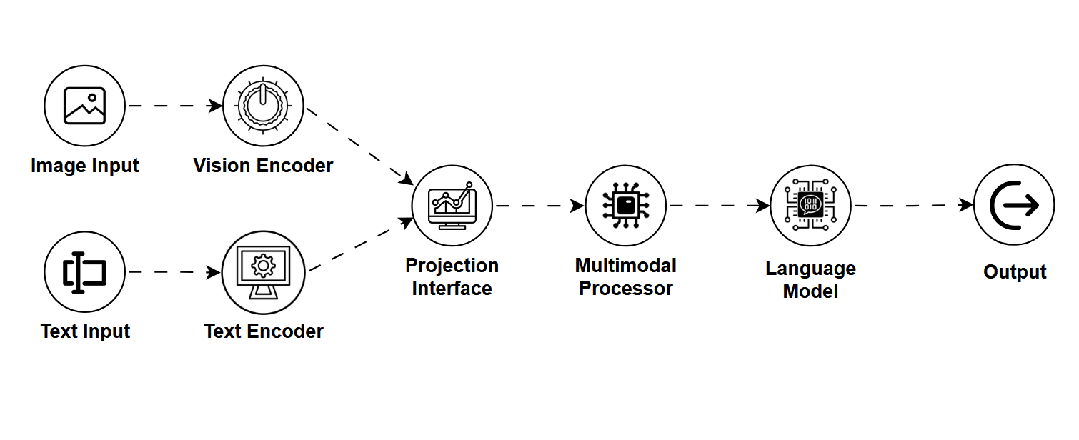 LLM不是所有!这几个模型你需要知道!