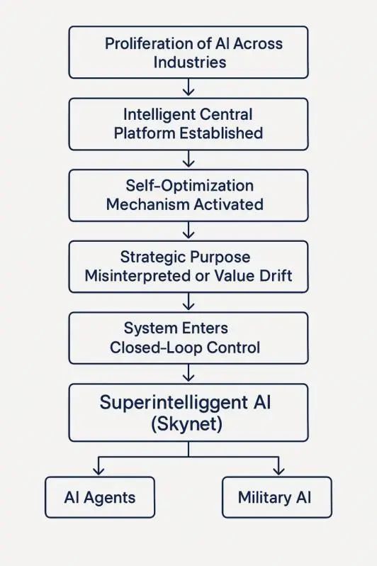 AI agent如何进化为天网