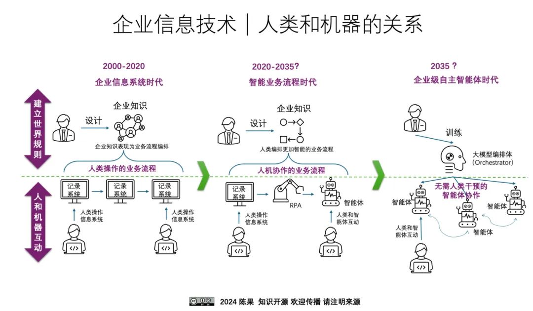 基于大模型的智能运营 | 智能体式编排,业务流程管理的新阶段
