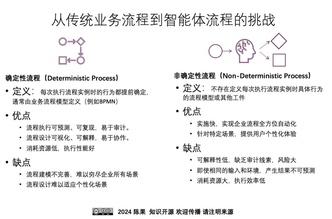 基于大模型的智能运营 | 智能体式编排,业务流程管理的新阶段