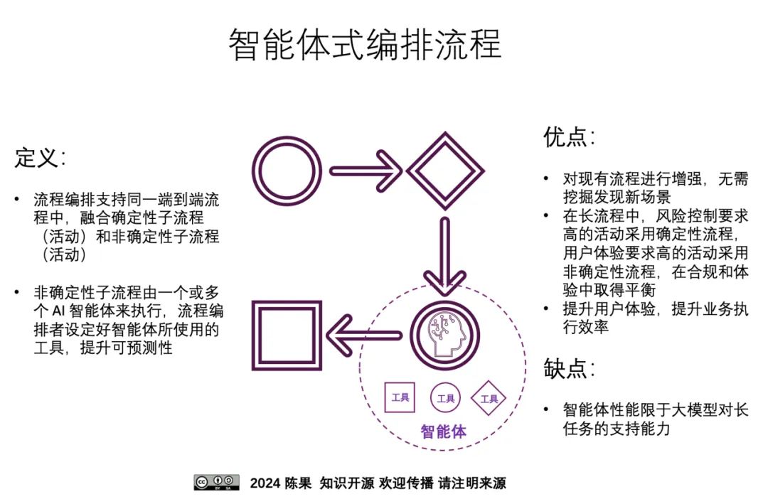 基于大模型的智能运营 | 智能体式编排,业务流程管理的新阶段