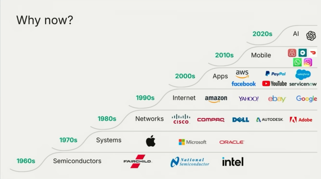深度|红杉资本:95%的AI创业和传统创业别无二致,在AI无限产出的时代,品味将成为最后的壁垒