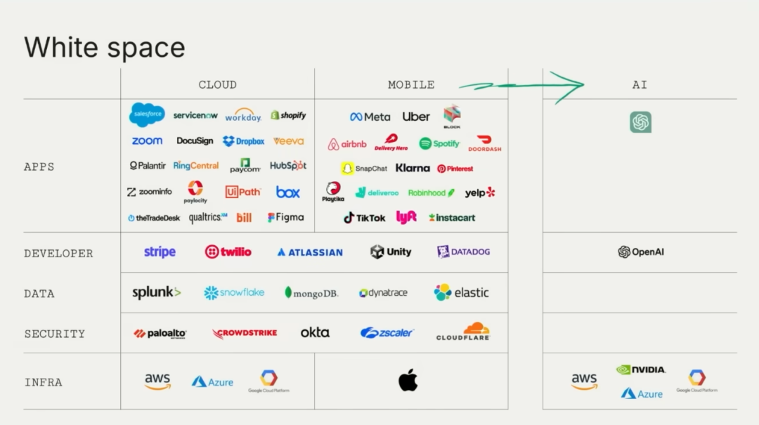 深度|红杉资本:95%的AI创业和传统创业别无二致,在AI无限产出的时代,品味将成为最后的壁垒