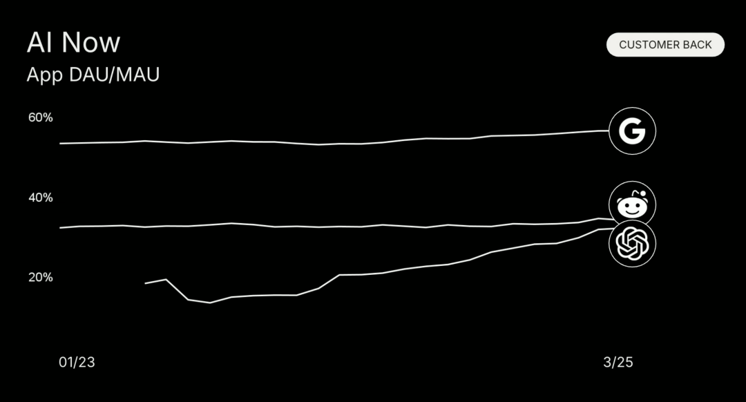 深度|红杉资本:95%的AI创业和传统创业别无二致,在AI无限产出的时代,品味将成为最后的壁垒